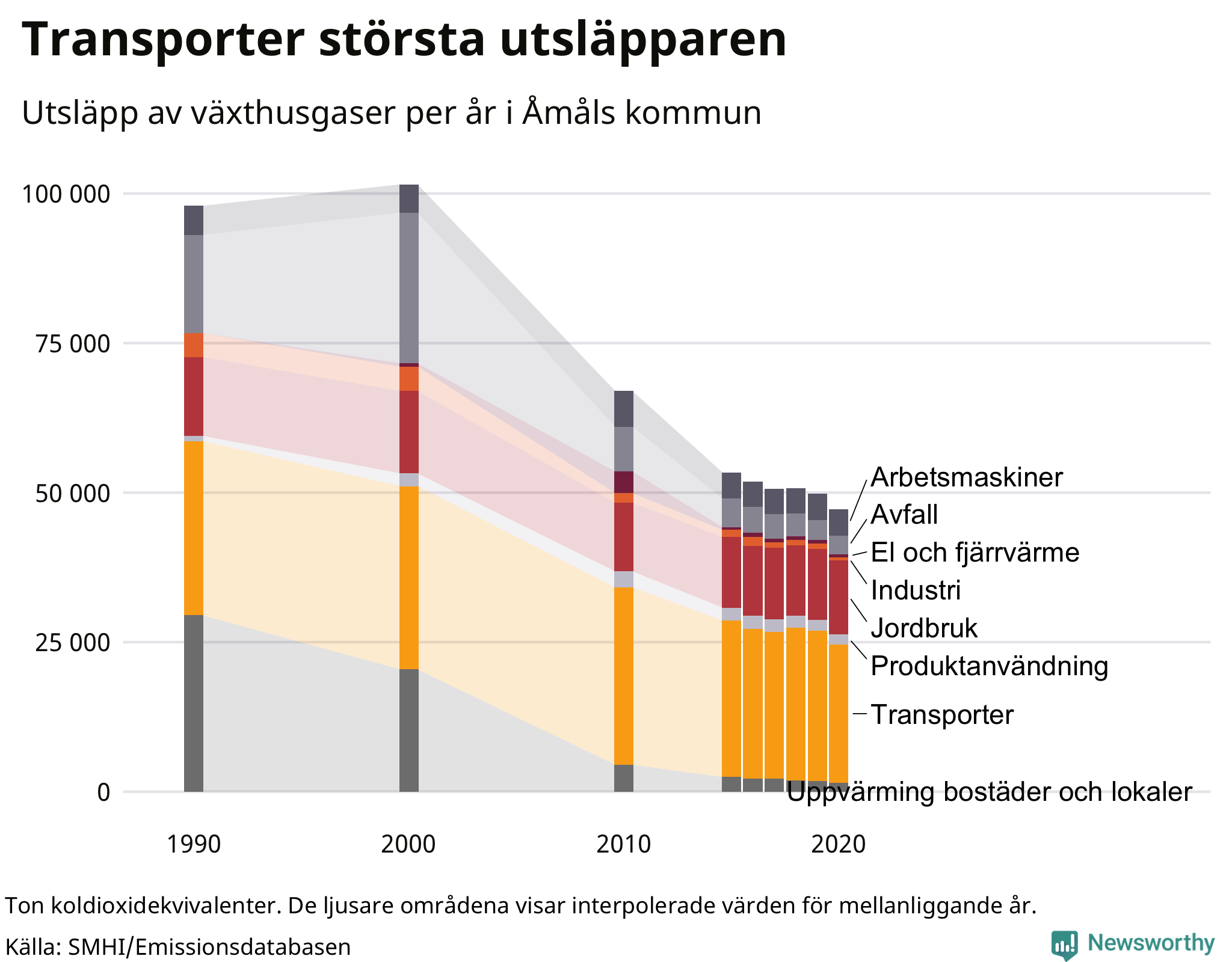 Utsläpp per sektor sedan 1990